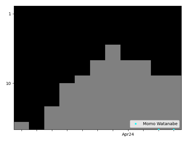 Graph showing Momo Watanabe Tag history