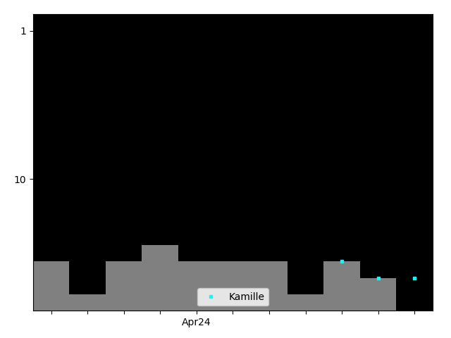 Graph showing Kamille Singles history