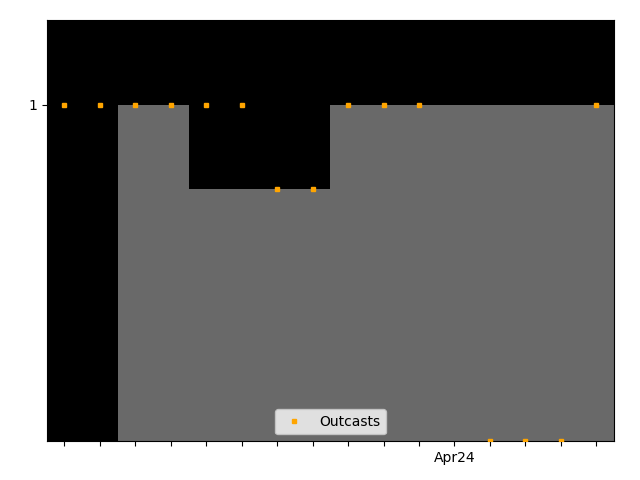 Graph showing Outcasts team history