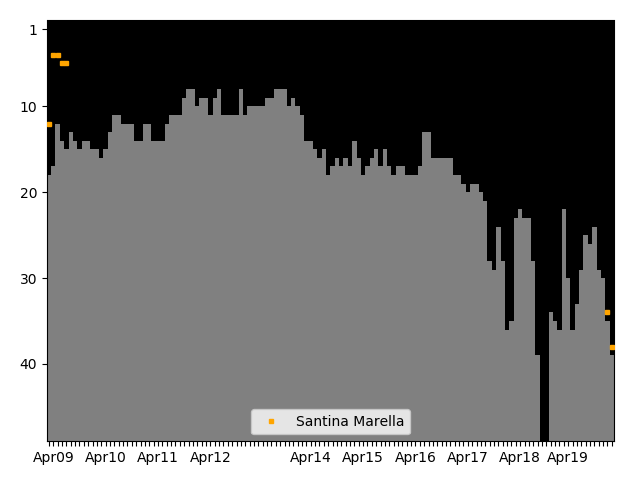 Graph showing Santina Marella Singles history