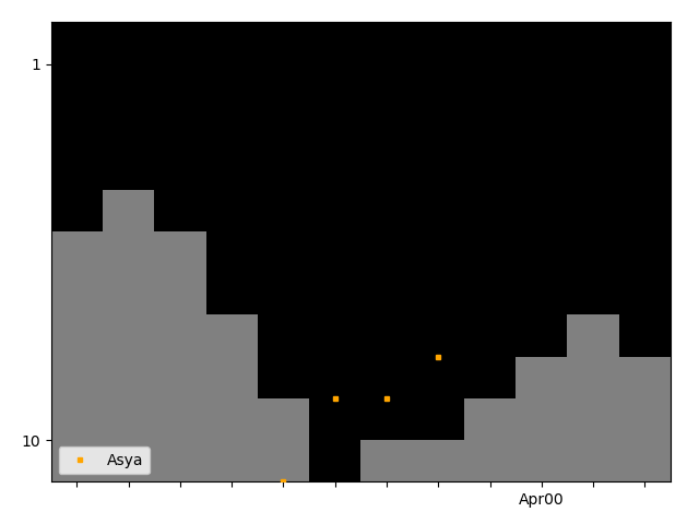 Graph showing Asya Singles history