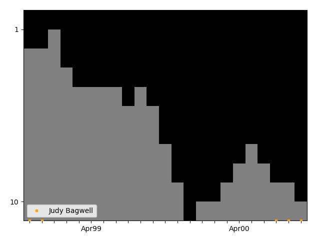 Graph showing Judy Bagwell Singles history