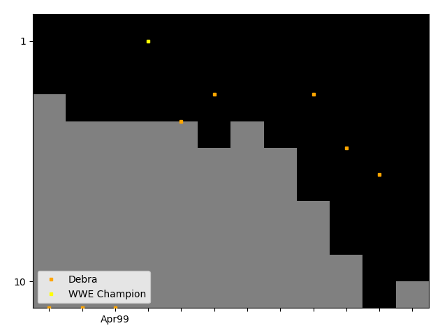 Graph showing Debra Singles history