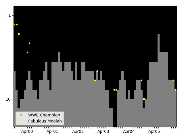 Graph showing Fabulous Moolah Singles history