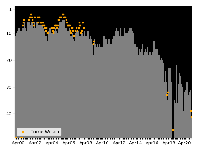 Graph showing Torrie Wilson Singles history