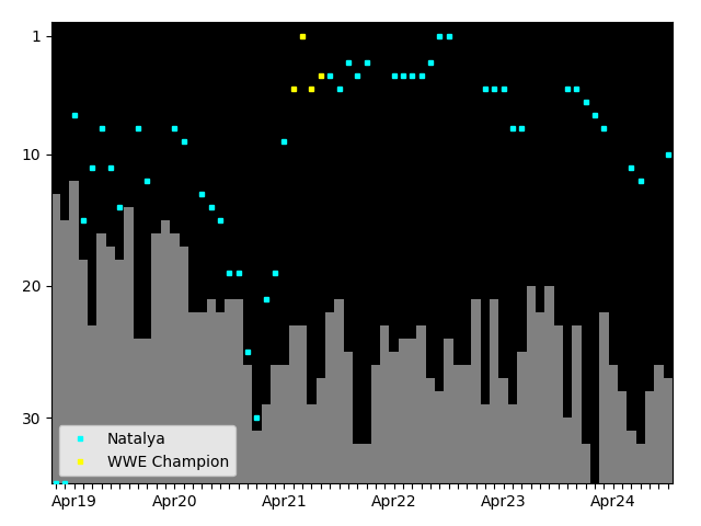 Graph showing Natalya Tag history