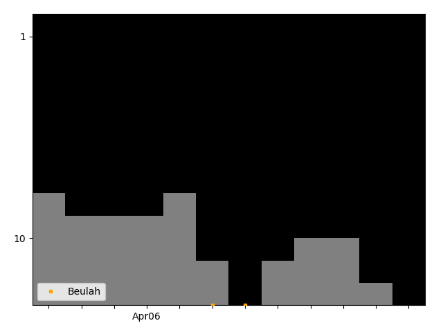 Graph showing Beulah Singles history