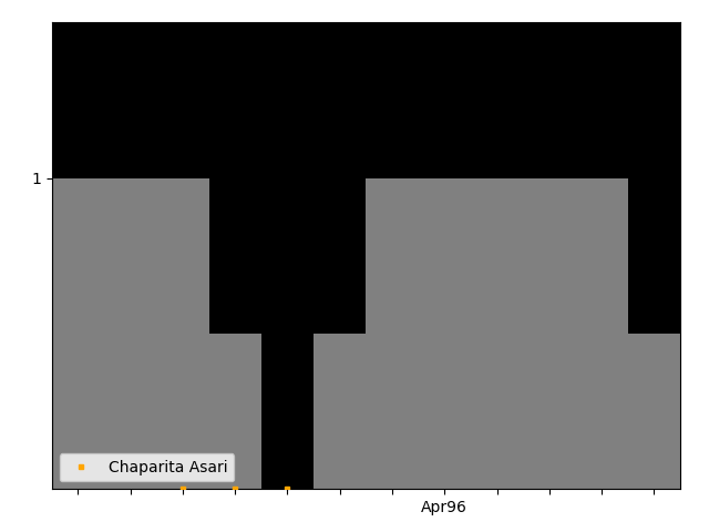 Graph showing Chaparita Asari Singles history