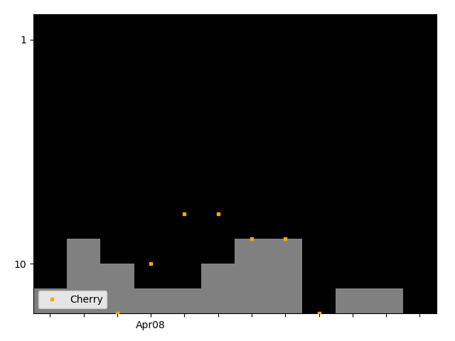 Graph showing Cherry Singles history