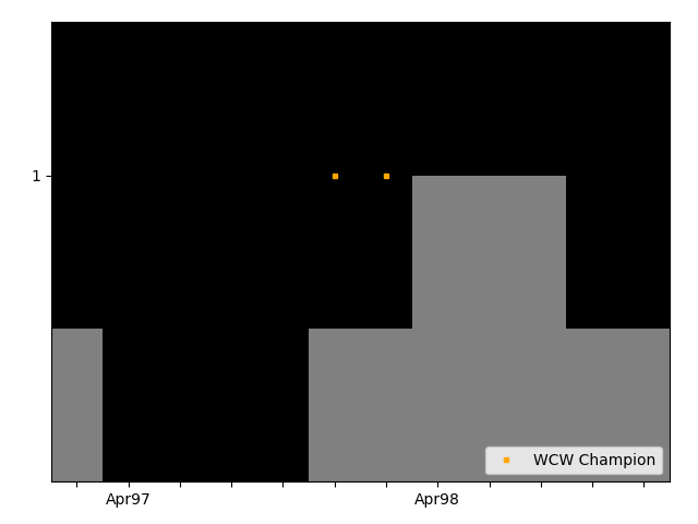 Graph showing Devil Masami Singles history