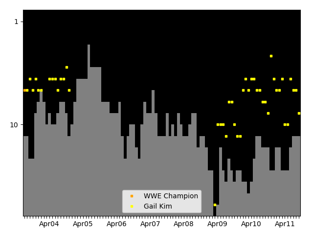 Graph showing Gail Kim Singles history