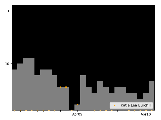 Graph showing Katie Lea Burchill Singles history