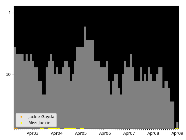 Graph showing Miss Jackie Singles history