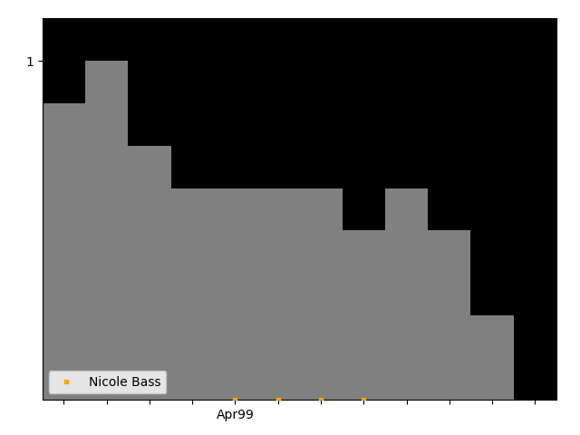 Graph showing Nicole Bass Singles history