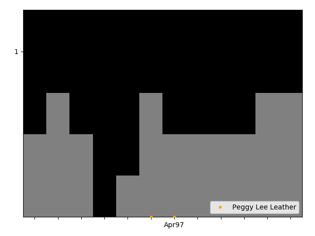 Graph showing Peggy Lee Leather Singles history