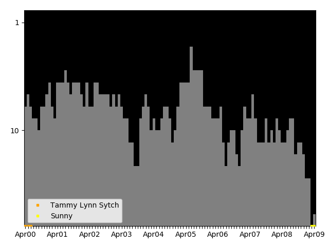 Graph showing Sunny Singles history