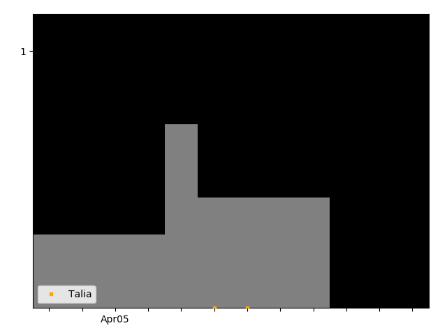 Graph showing Talia Singles history