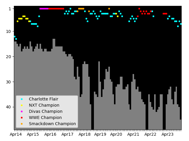 Graph showing Charlotte Flair Singles history