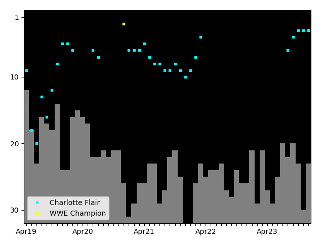 Graph showing Charlotte Flair Tag history