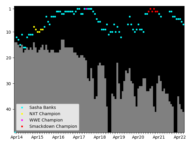 Graph showing Sasha Banks Singles history