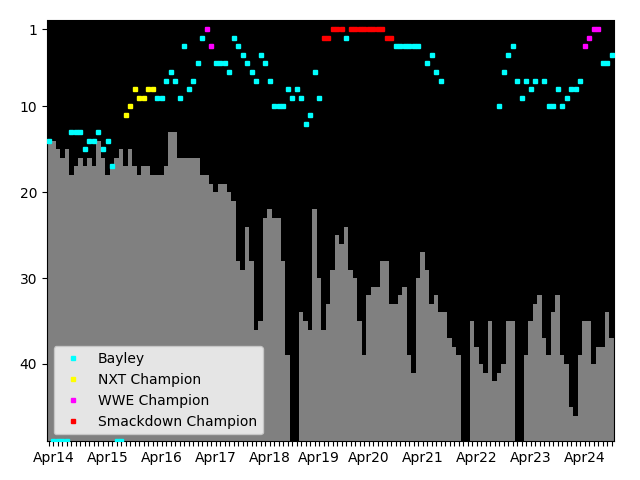 Graph showing Bayley Singles history