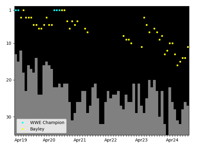 Graph showing Bayley Tag history