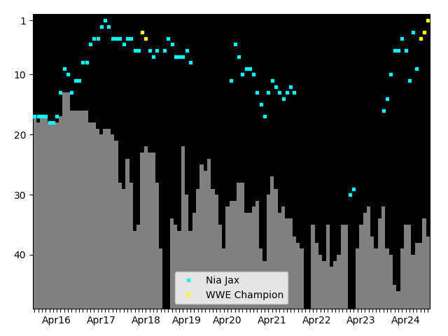 Graph showing Nia Jax Singles history