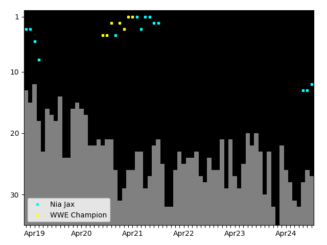 Graph showing Nia Jax Tag history