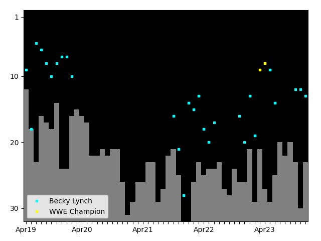 Graph showing Becky Lynch Tag history