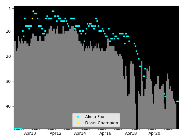 Graph showing Alicia Fox Singles history