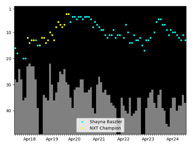 Graph showing Shayna Baszler Singles history