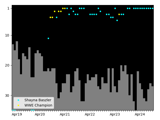 Graph showing Shayna Baszler Tag history