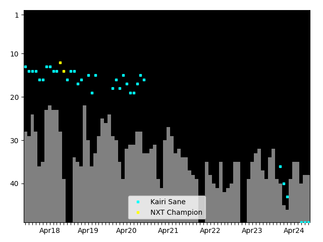 Graph showing Kairi Sane Singles history