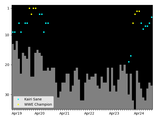 Graph showing Kairi Sane Tag history