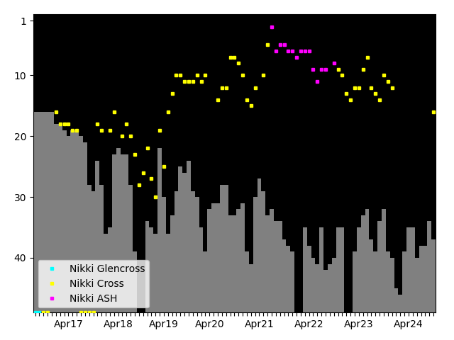 Graph showing Nikki Cross Singles history