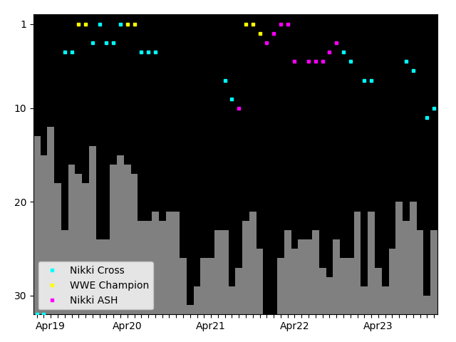 Graph showing Nikki Cross Tag history