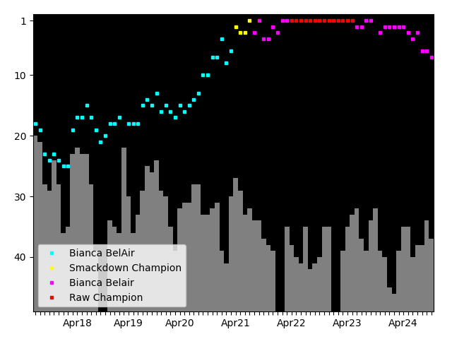 Graph showing Bianca Belair Singles history