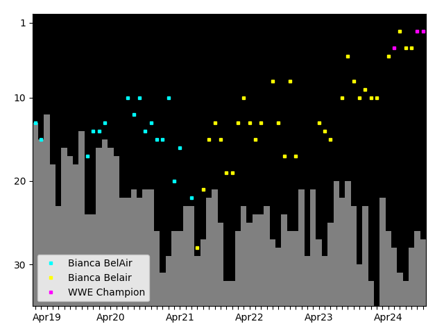 Graph showing Bianca Belair Tag history