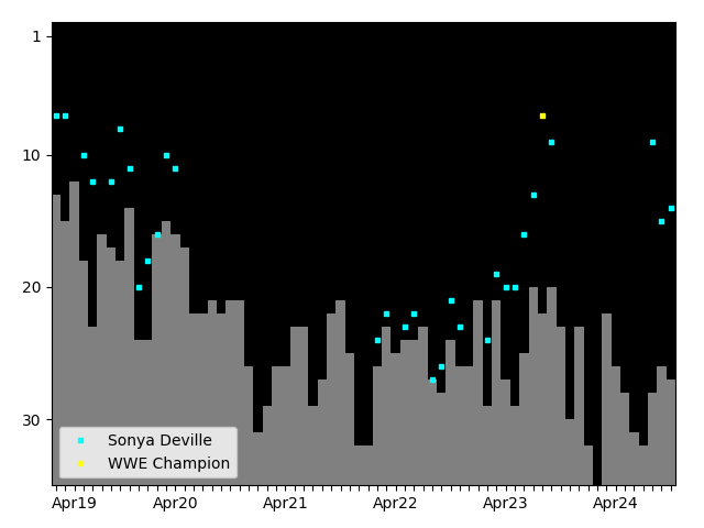 Graph showing Sonya Deville Tag history