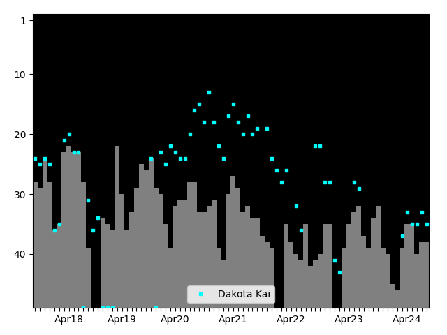 Graph showing Dakota Kai Singles history