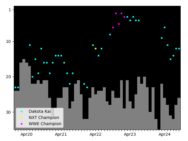 Graph showing Dakota Kai Tag history