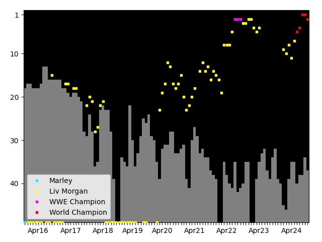 Graph showing Liv Morgan Singles history