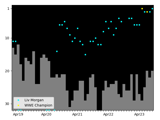 Graph showing Liv Morgan Tag history