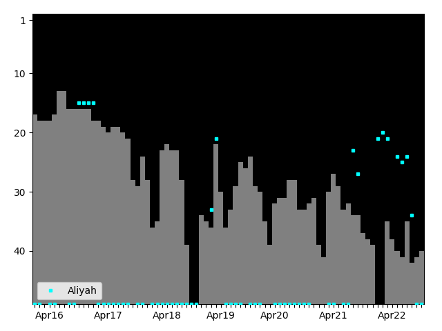 Graph showing Aliyah Singles history