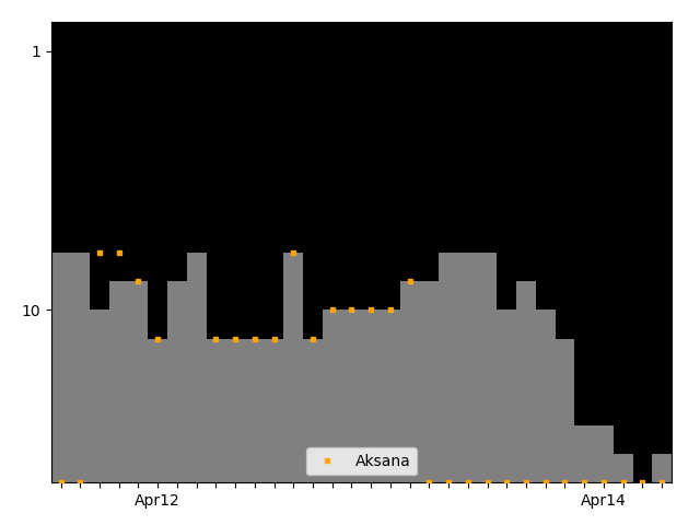 Graph showing Aksana Singles history