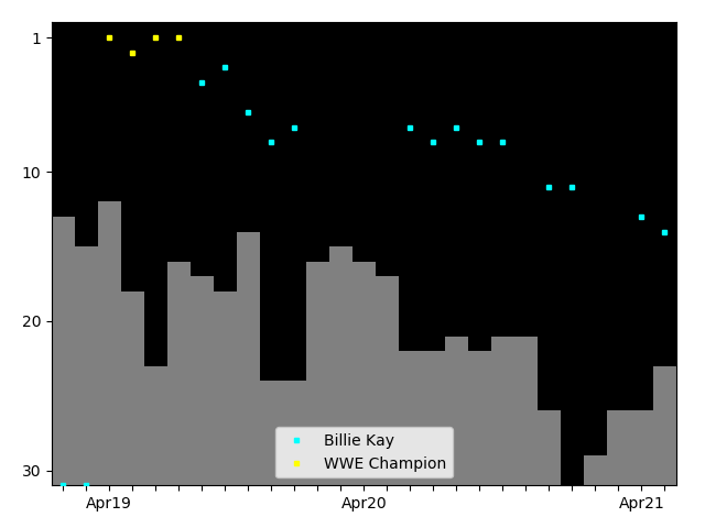 Graph showing Billie Kay Tag history