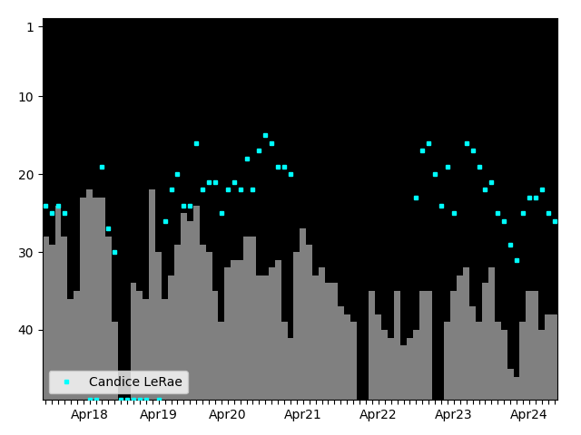 Graph showing Candice LeRae Singles history