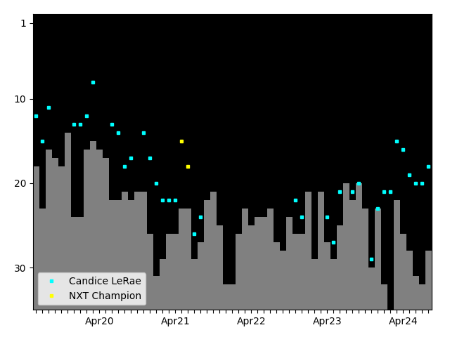 Graph showing Candice LeRae Tag history