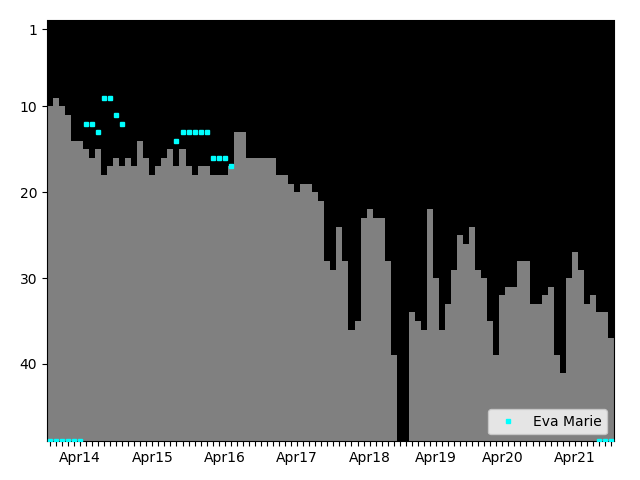 Graph showing Eva Marie Singles history