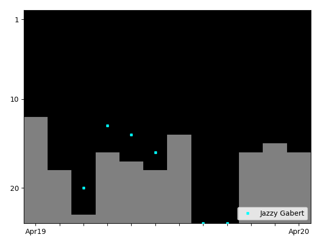 Graph showing Jazzy Gabert Tag history